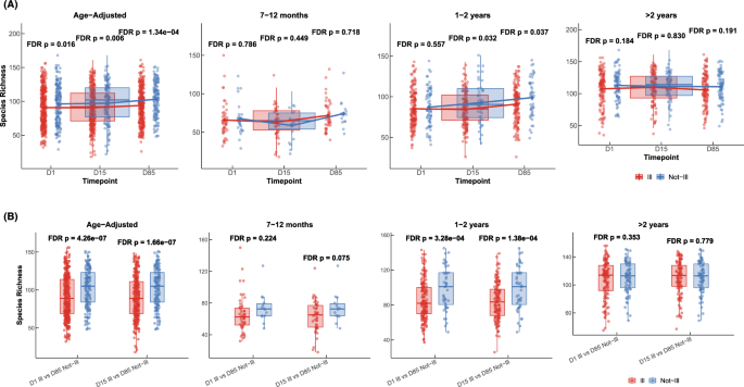 Fig. 1: Age-adjusted and age-stratified gut microbiome alpha diversity in Ill and Not-Ill children across developmental timepoints.