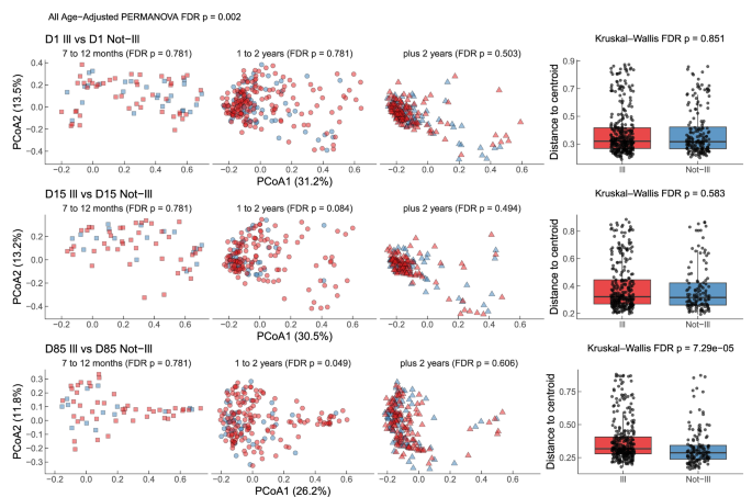 Fig. 2: Age-adjusted and age-stratified gut microbiome beta diversity in Ill and Not-Ill children across developmental timepoints.