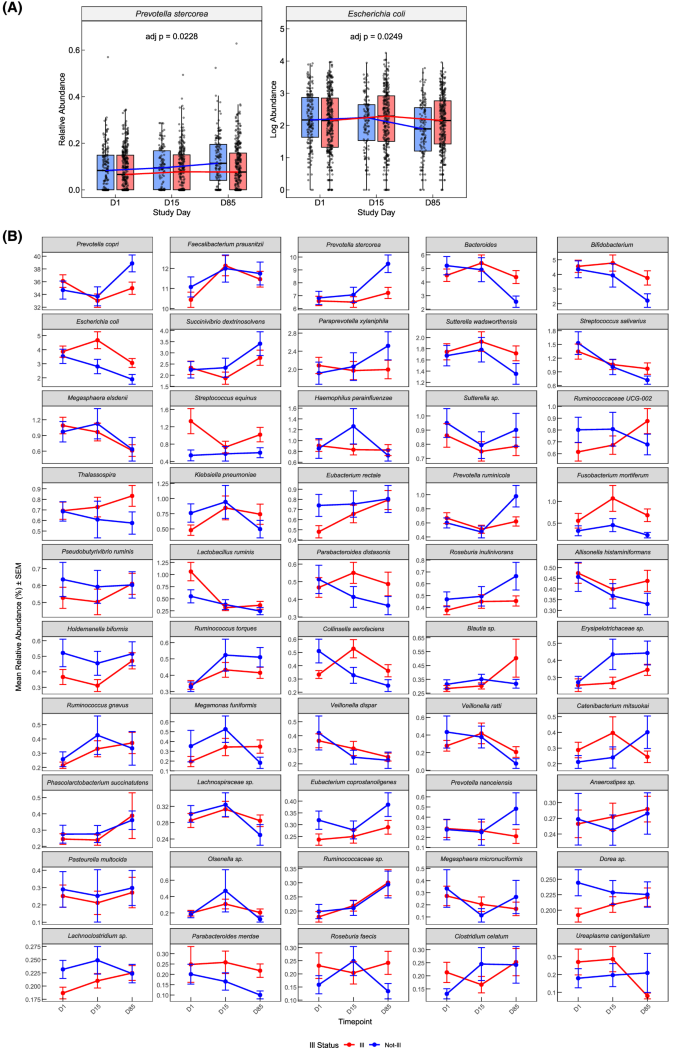 Fig. 4: Temporal gut microbiome dynamics in children by illness status.