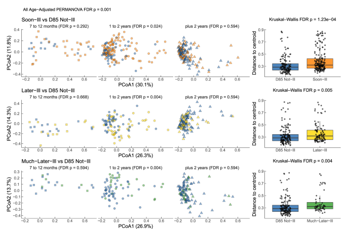 Fig. 5: Early gut microbiome composition distinguishes children by illness onset timing.