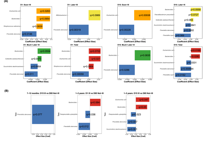 Fig. 6: Early gut microbiome taxa distinguish children by illness onset timing.