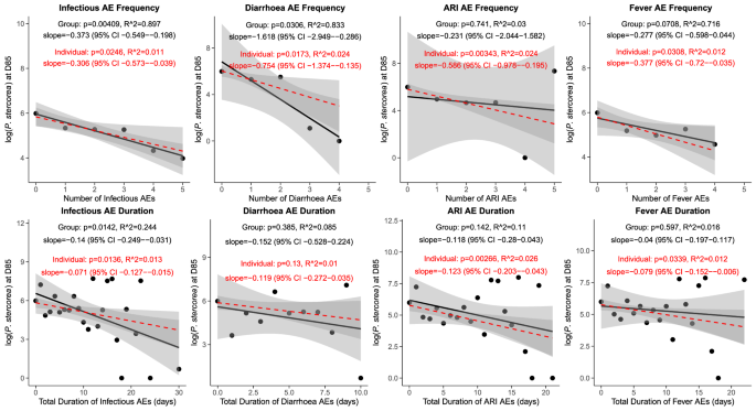 Fig. 7: Prevotella stercorea abundance inversely correlates with infectious burden.