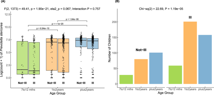Fig. 8: Prevotella stercorea abundance increases with age while illness susceptibility peaks in toddlers.