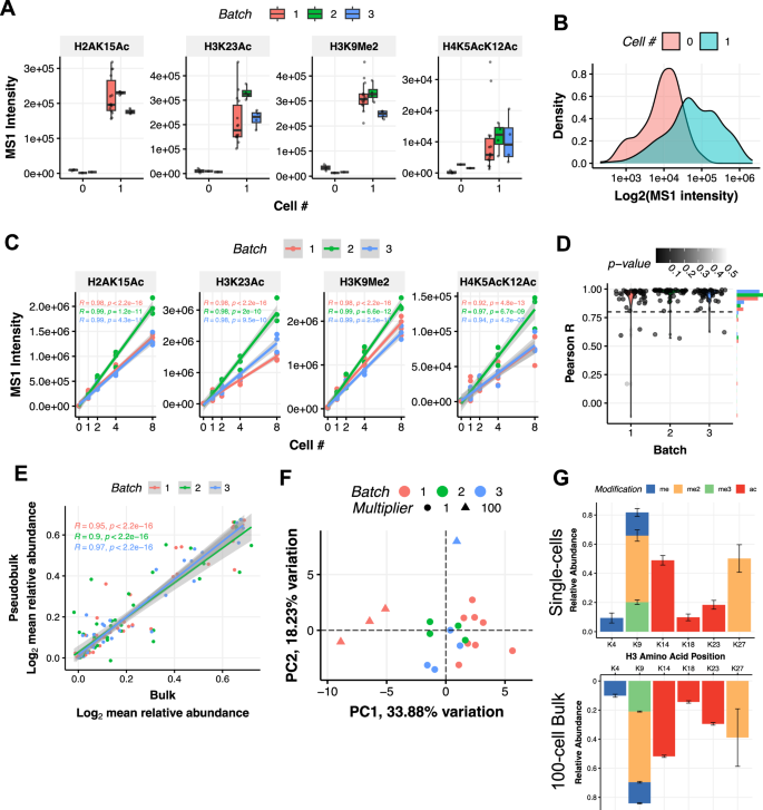 Fig. 2: sc-hPTM quantification enabled by high sensitivity and precision.