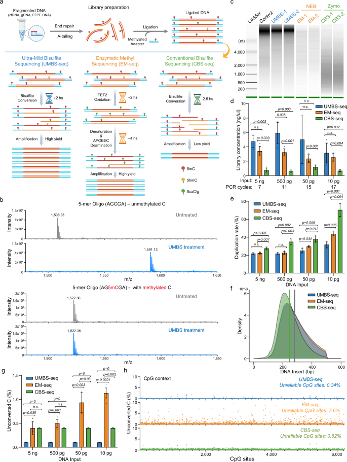 Fig. 1: Ultra-Mild Bisulfite (UMBS) conversion outperforms enzymatic and conventional bisulfite methods across key performance metrics.