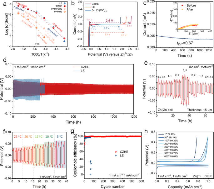 Fig. 3: Electrochemical characterizations of electrolytes and negative electrode.