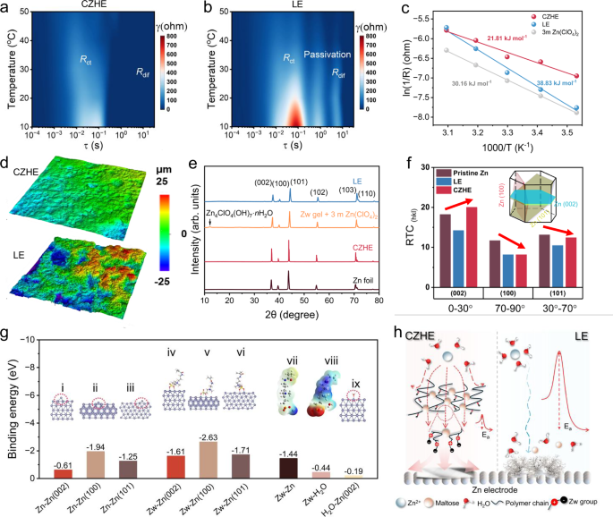 Fig. 4: Material characterizations of the Zn electrode and the mechanism of (002) induced formation.