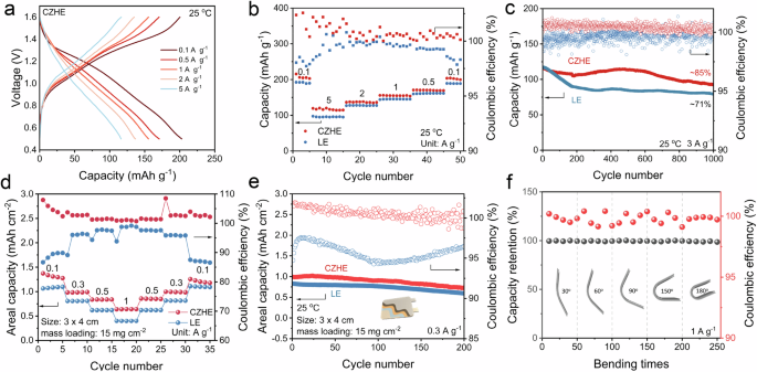 Fig. 5: The performance of Zn | |PANI batteries at 25 °C.