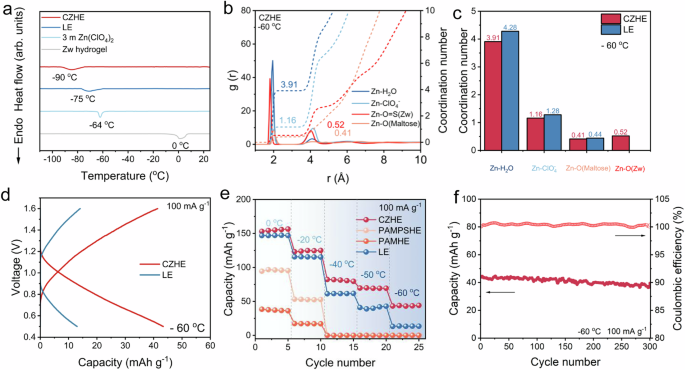 Fig. 6: Properties of electrolytes and battery performance at low temperatures.