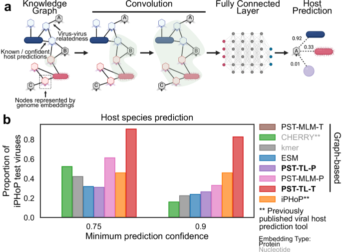 Fig. 5: PST improves host prediction.