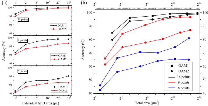 Fig. 2: Recognition accuracies of single pixel detector (SPD) configurations on the test set.