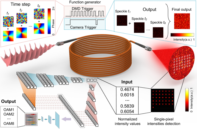 Fig. 3: Schematic of the encoding and decoding process for spatiotemporally interleaved vortex beams transmission.