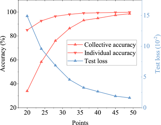 Fig. 4: Recognition accuracy and test loss vs. number of sampling points.