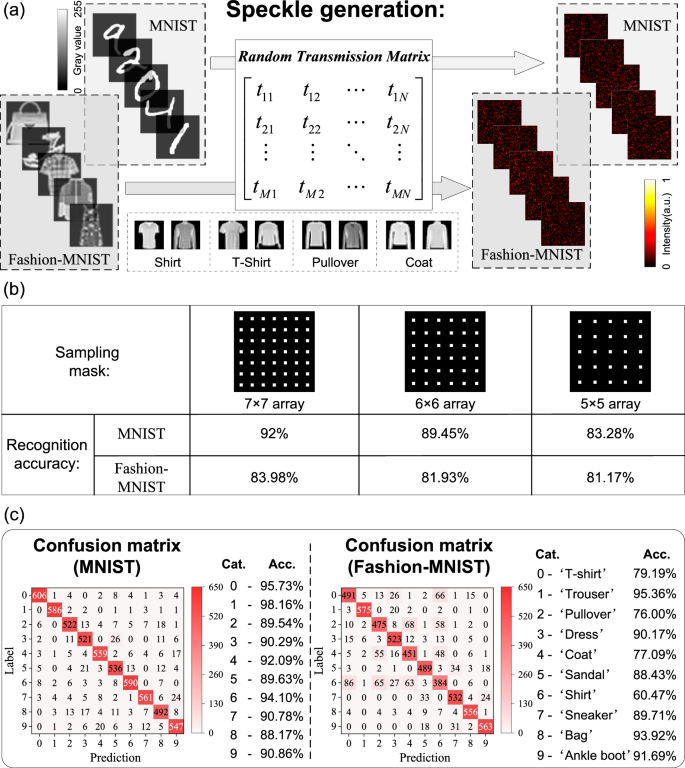 Fig. 6: Grayscale image and handwritten digits recognition using SMPD with different sampling masks.