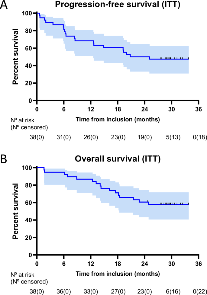 Fig. 1: Survival analyses of intention-to-treat population.