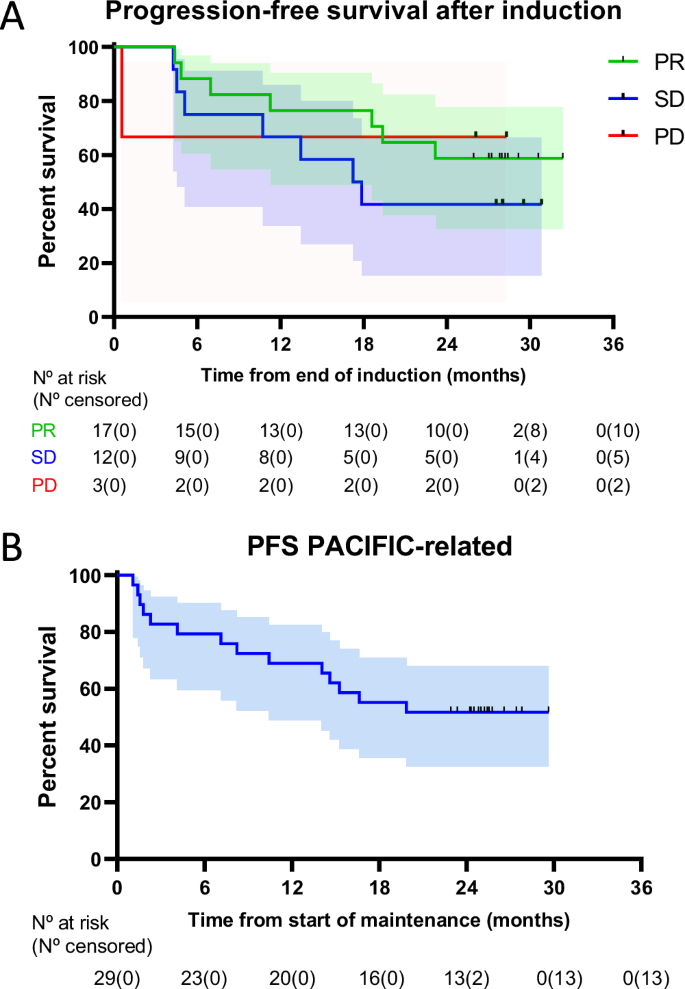 Fig. 2: Post-hoc survival analyses of intention-to-treat population.