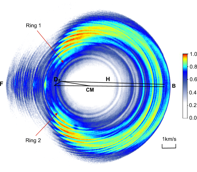 Fig. 1: Experimental image of the D-atom products from the H + o-D2 → HD + D reaction at a collision energy of 2.38 eV.