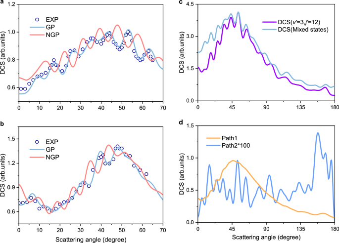 Fig. 2: Comparisons of HD angular distributions, theoretical differential cross sections (DCS), and relative DCSs of reaction pathways.