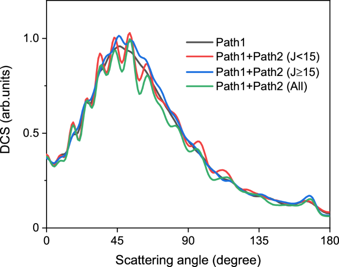 Fig. 4: Theoretical DCSs of the (v’ = 3, j’ = 12) state obtained with the inclusion of different partial wave components in the two pathways.