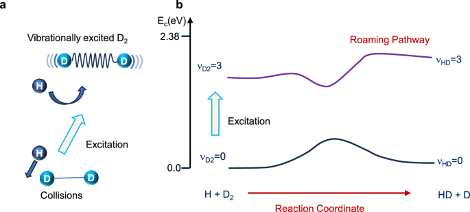 Fig. 6: Schematic illustration of the mechanism of vibration excitation promotes new reaction pathways.