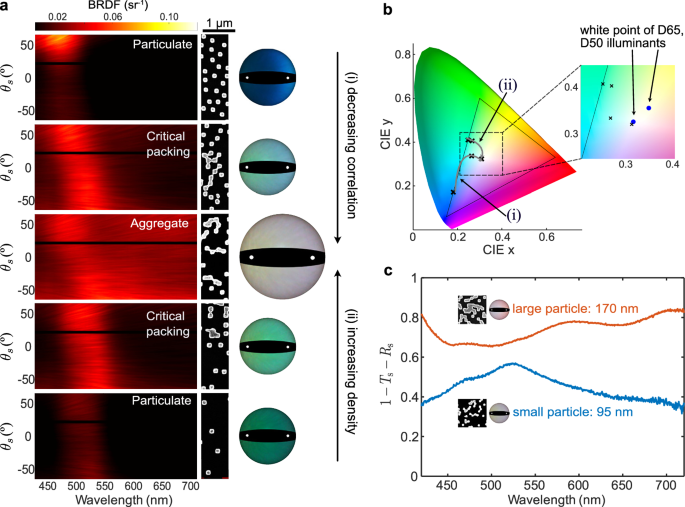 Fig. 5: Whitening of diffuse light above critical packing.