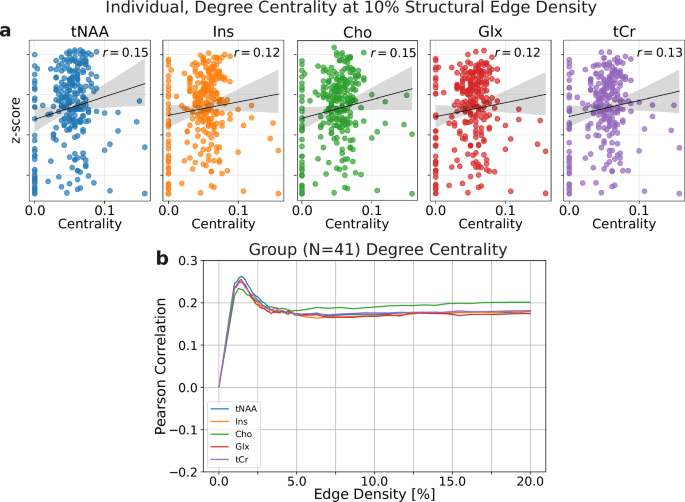 Fig. 6: Metabolic levels and structural connectivity.