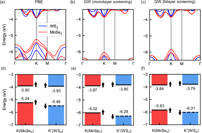 Fig. 1: Band structure and alignment of monolayer MoSe2 and WS2 across different computational methods.
