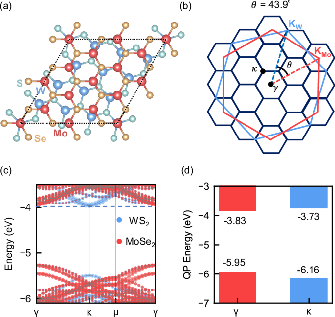 Fig. 2: Supercell calculations for the MoSe2/WS2 heterostructure with a 43.9° twist angle.
