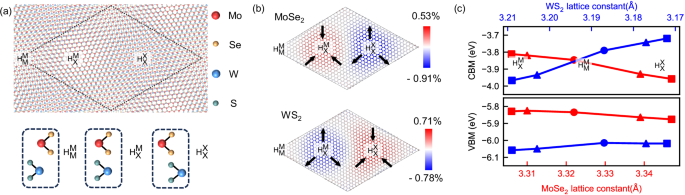 Fig. 3: Strain distribution and band alignment in various high-symmetry regions of the MoSe2/WS2 moiré supercell at a 60° twist angle.