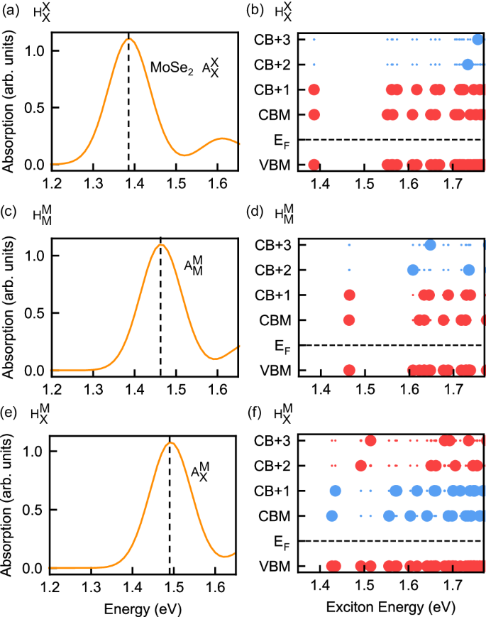 Fig. 4: Absorption spectra and excitonic compositions at three distinct high-symmetry regions.