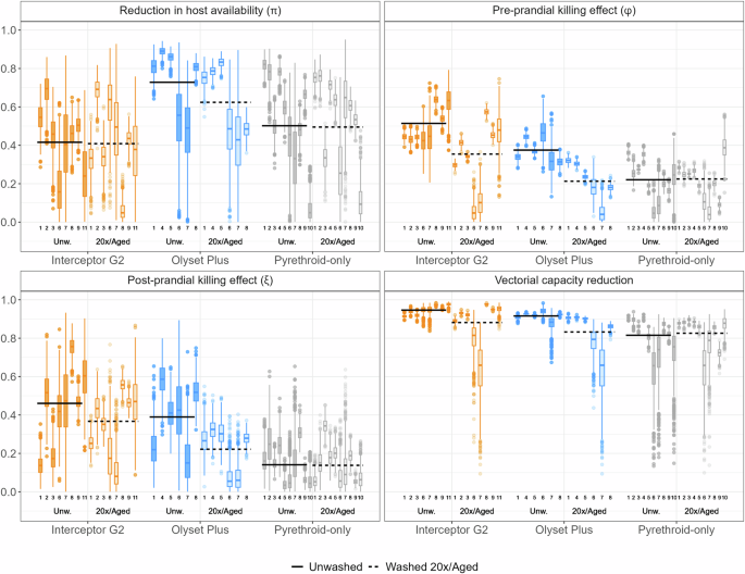 Fig. 1: Estimates of entomological efficacy for unwashed and washed/aged nets compared to untreated nets as control.