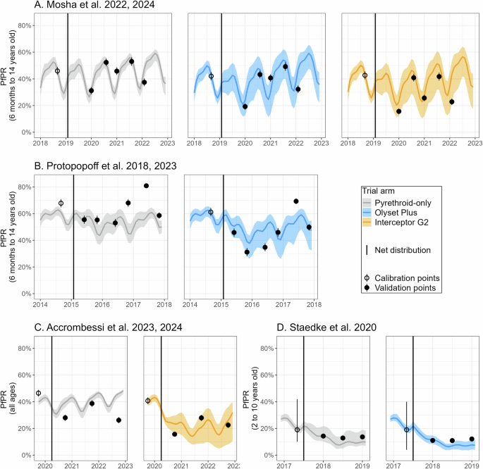 Fig. 2: Validation of model Plasmodium falciparum prevalence (PfPR) estimates (curve and shaded areas) against measurements from the RCTs (dots).