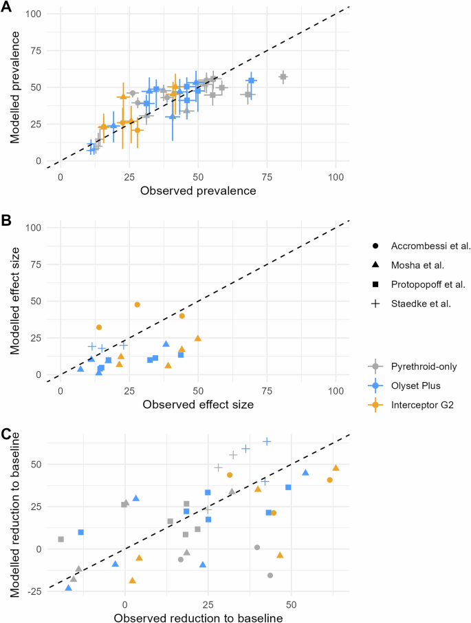 Fig. 3: Comparison of observed values in RCTs (x-axis) and modelled estimates (y-axis), considering validation points only.