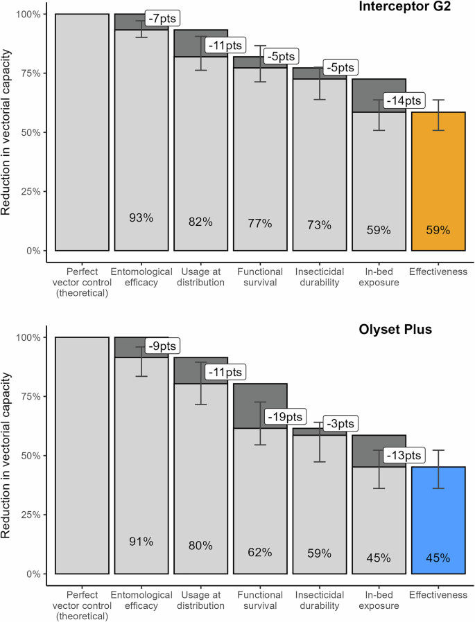 Fig. 4: Cascades of ITN effectiveness, reflecting average entomological efficacy estimates from all seven EHTs conducted in Tanzania and setting-specific conditions of the Mosha et al.11,12 randomized controlled trial.