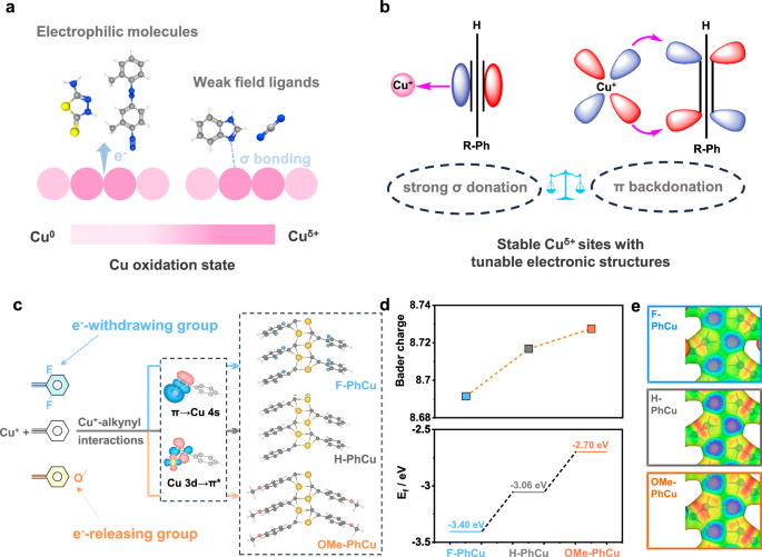 Fig. 1: The design of stable copper electrocatalysts through σ-π dative bonding.