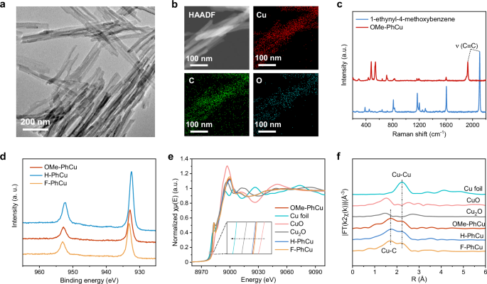 Fig. 2: Synthesis and structural analysis of PhCu MOPs.