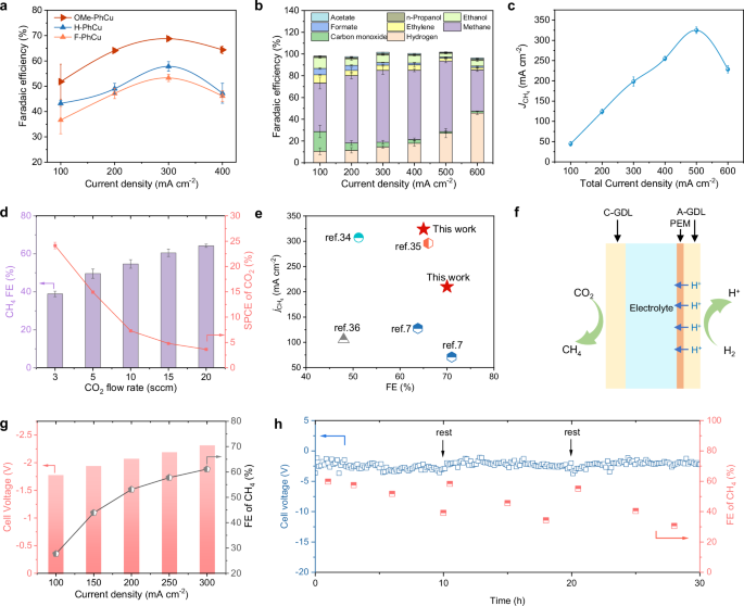 Fig. 3: Acidic CO2RR performance.