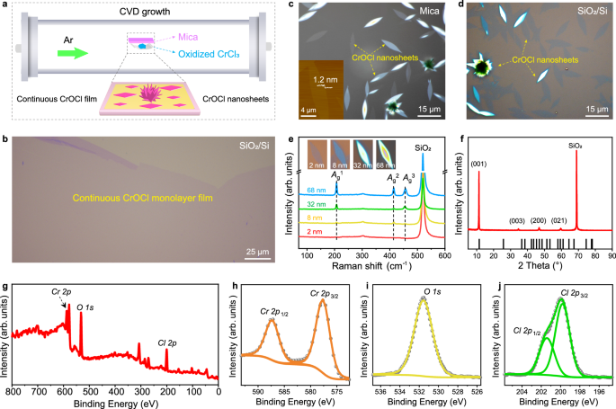 Fig. 1: Structural characterizations and synthesis strategy of two-dimensional (2D) CrOCl.