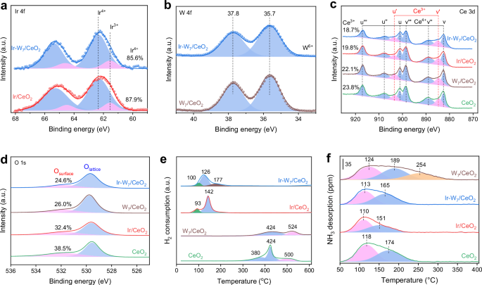 Fig. 2: Chemical structure of Ir–Wx/CeO2 catalysts.