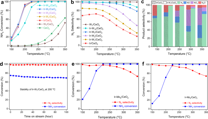 Fig. 3: Catalytic performance of Ir–Wx/CeO2 catalysts in ammonia selective catalytic oxidation.