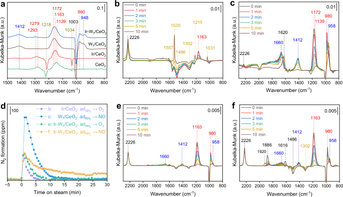 Fig. 4: Operando DRIFTS-MS of NH3 oxidation on Ir–Wx/CeO2 catalysts.