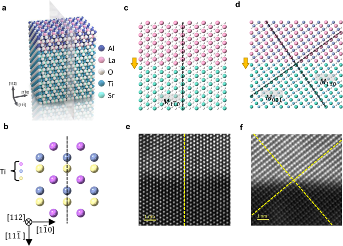 Fig. 1: Symmetry engineering of (112)-LaAlO3/SrTiO3 interface.