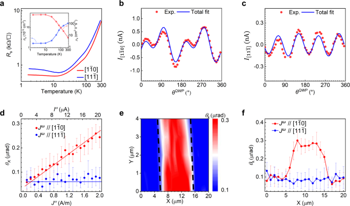 Fig. 2: Conductivity, CPGE, and magnetization generation at (112)-LaAlO3/SrTiO3 interface.