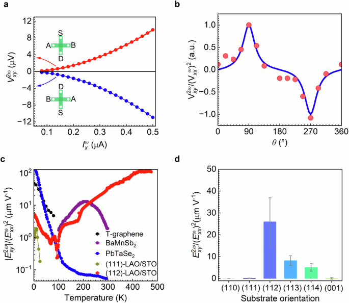 Fig. 3: Nonlinear Hall effect of (112)-LaAlO3/SrTiO3.