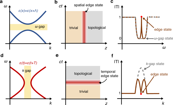 Fig. 1: Comparison between a conventional (spatial) photonic crystal and a photonic time crystal.