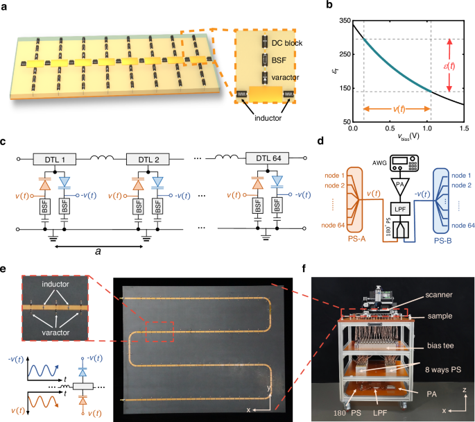 Fig. 2: A genuine photonic time crystal implemented in a microwave transmission-line metamaterial.