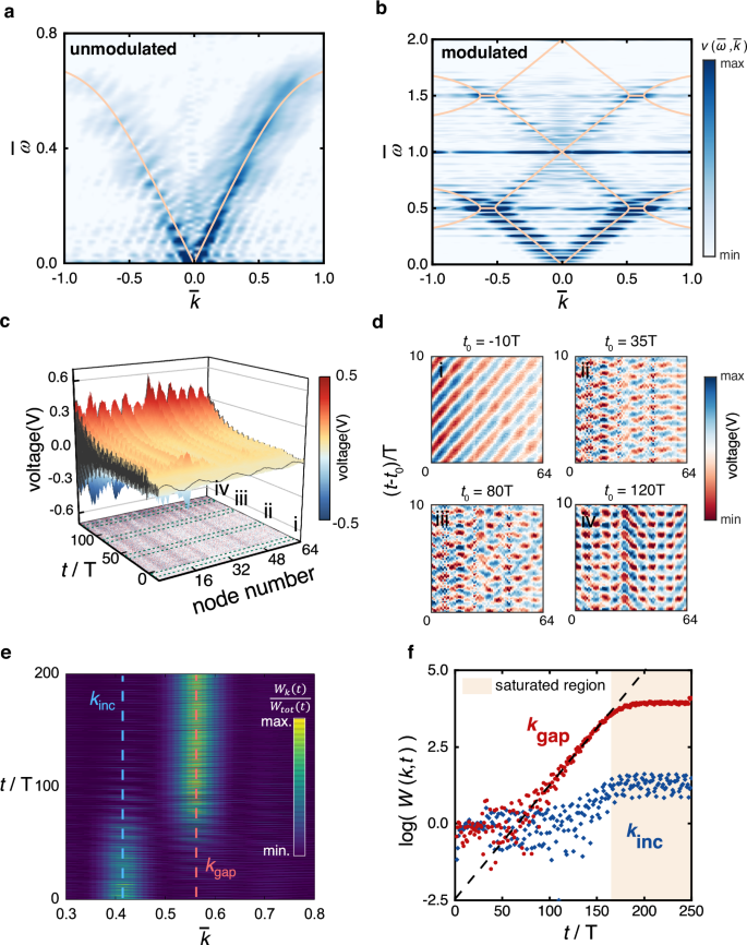 Fig. 3: Observation of k-gap amplification.