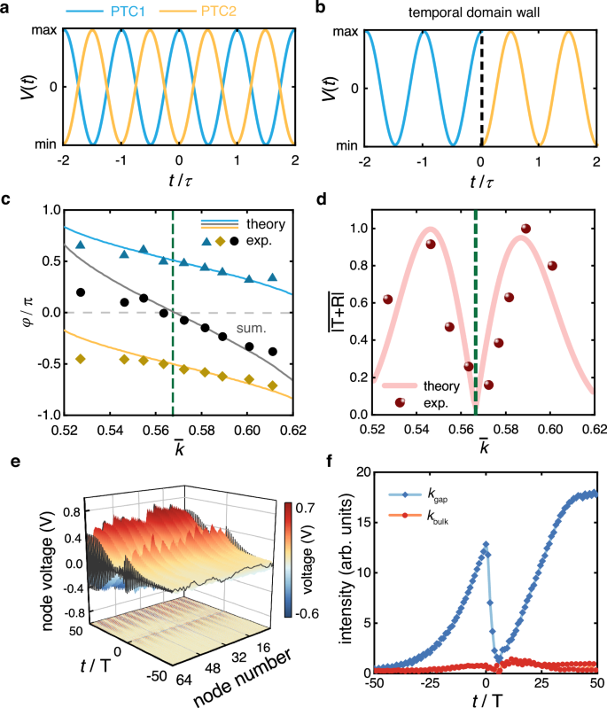 Fig. 4: Observation of the temporal topological edge state.