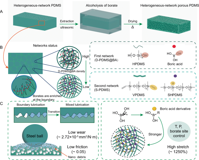 Fig. 1: Formation, tribological, and mechanical enhancements of HNP-PDMS.