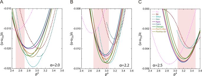 Fig. 2: Multiple energy branches, U&nbsp;−&nbsp;UTri, for the three typical cases of α.